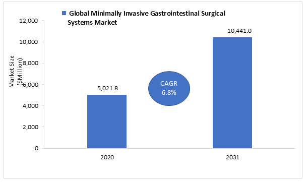 Global Minimally Invasive Gastrointestinal Surgical Systems Market